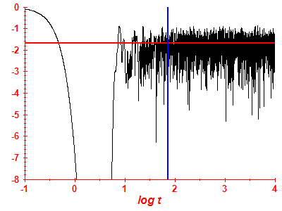Survival probability log